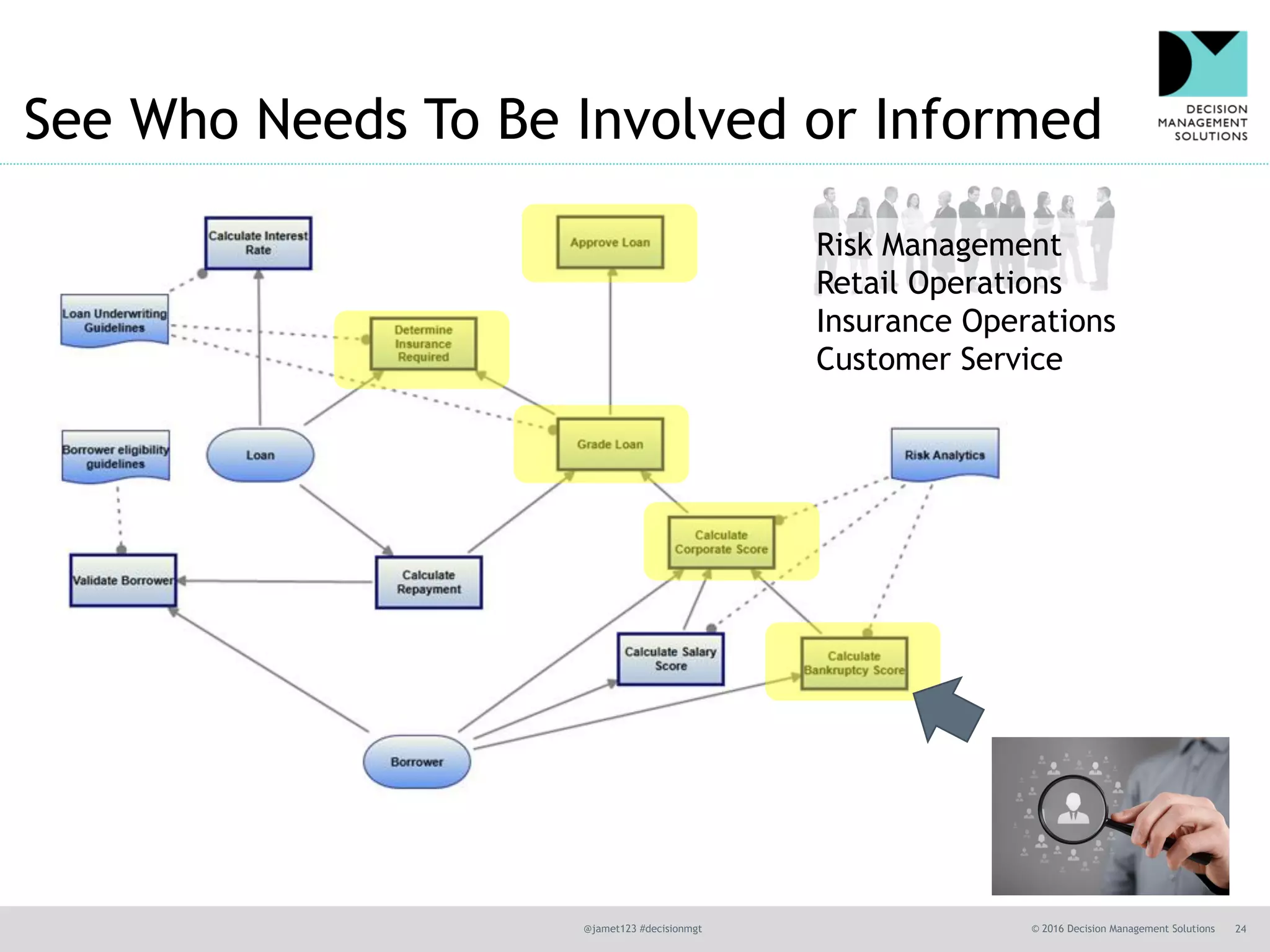 @jamet123 #decisionmgt © 2016 Decision Management Solutions 24
See Who Needs To Be Involved or Informed
Risk Management
Retail Operations
Insurance Operations
Customer Service
 