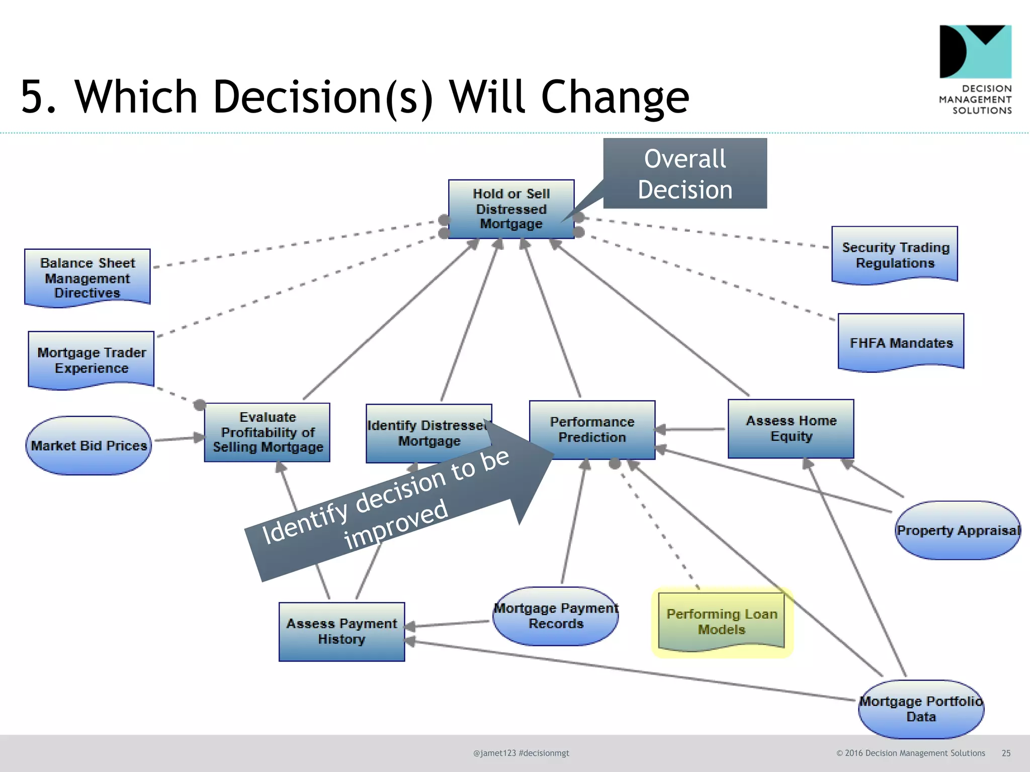 @jamet123 #decisionmgt © 2016 Decision Management Solutions 25
5. Which Decision(s) Will Change
Overall
Decision
 