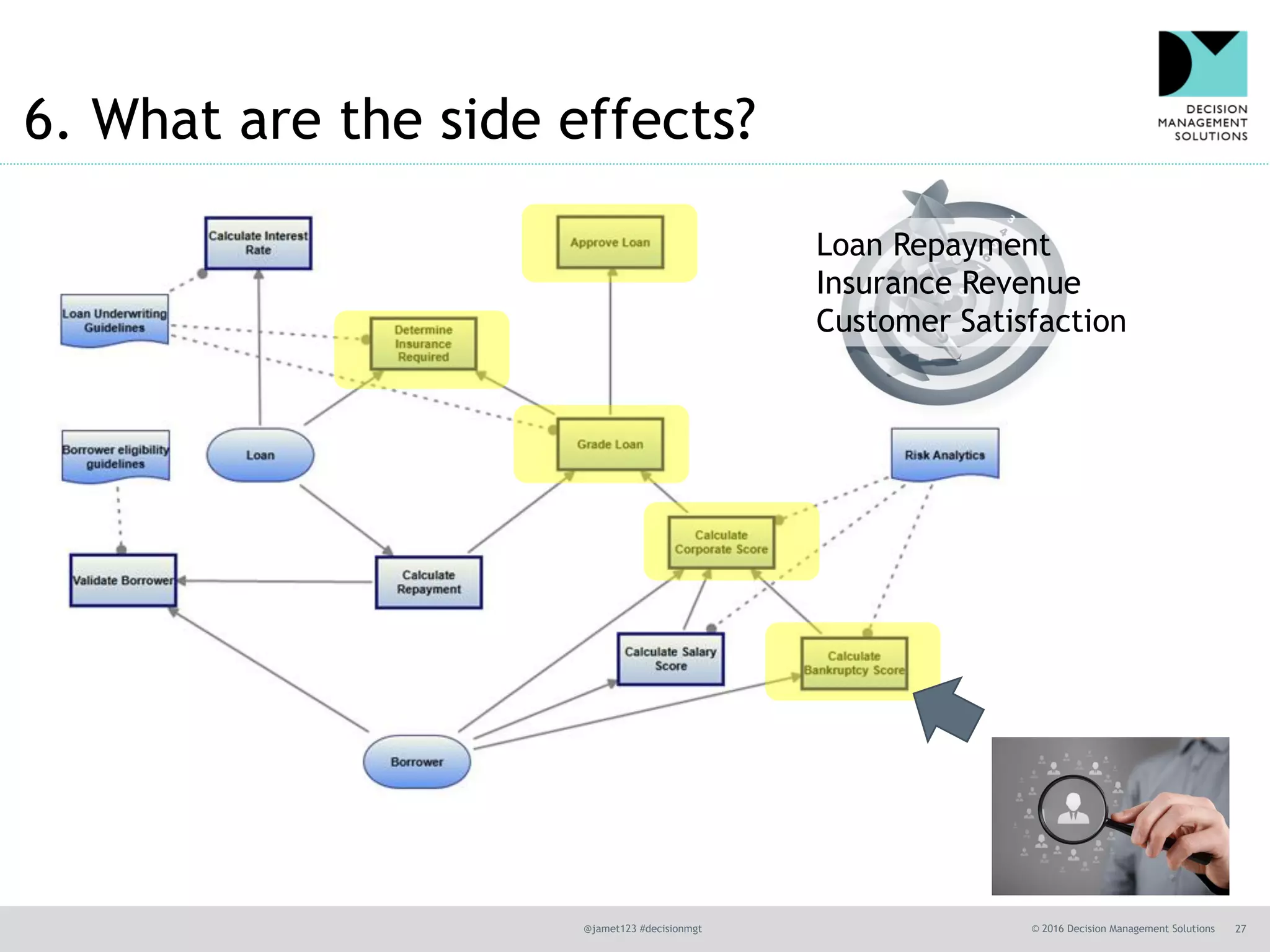 @jamet123 #decisionmgt © 2016 Decision Management Solutions 27
6. What are the side effects?
Loan Repayment
Insurance Revenue
Customer Satisfaction
 