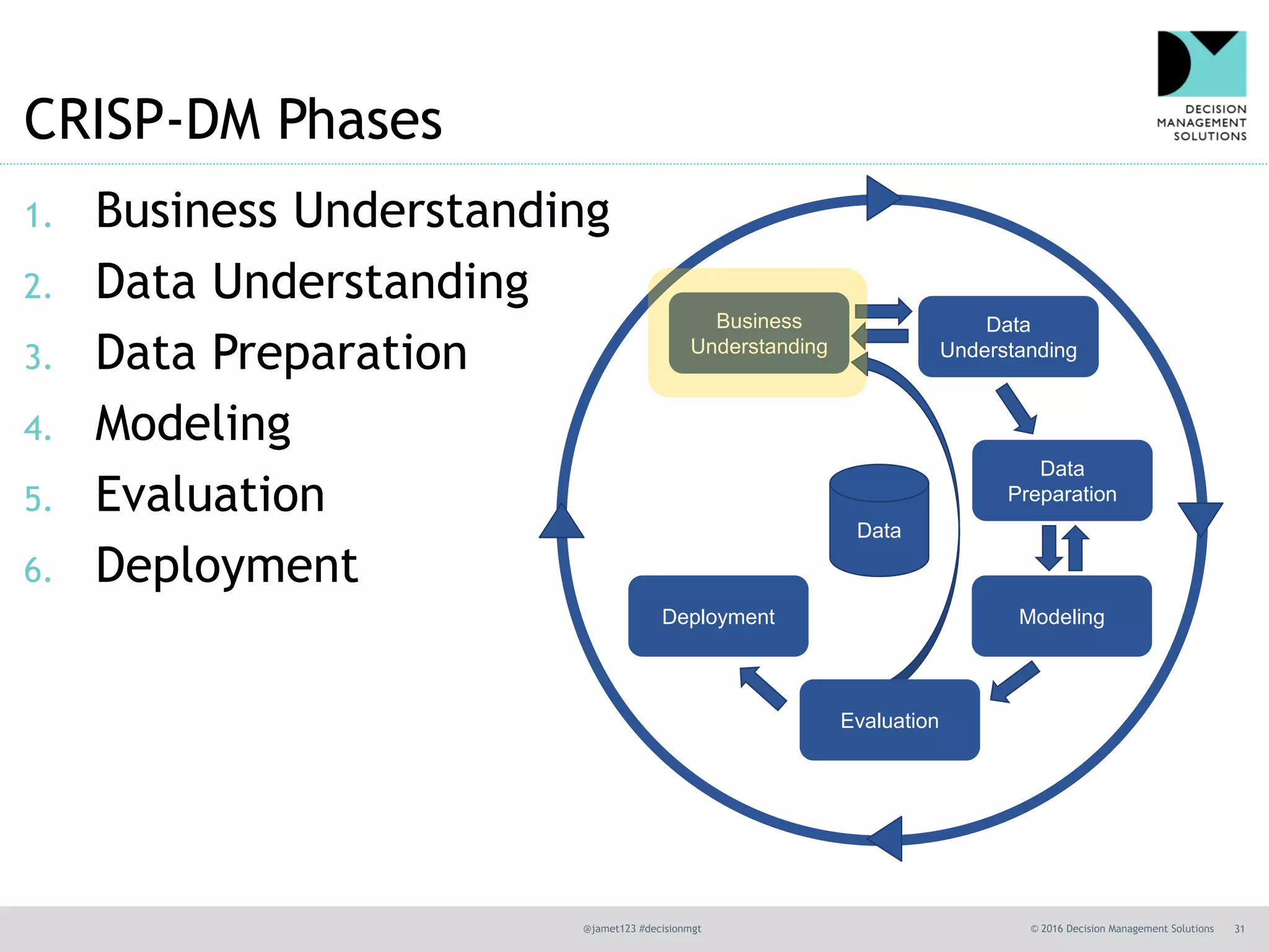 @jamet123 #decisionmgt © 2016 Decision Management Solutions 31
Data
Business
Understanding
Data
Understanding
Modeling
Data
Preparation
Evaluation
Deployment
CRISP-DM Phases
1. Business Understanding
2. Data Understanding
3. Data Preparation
4. Modeling
5. Evaluation
6. Deployment
 