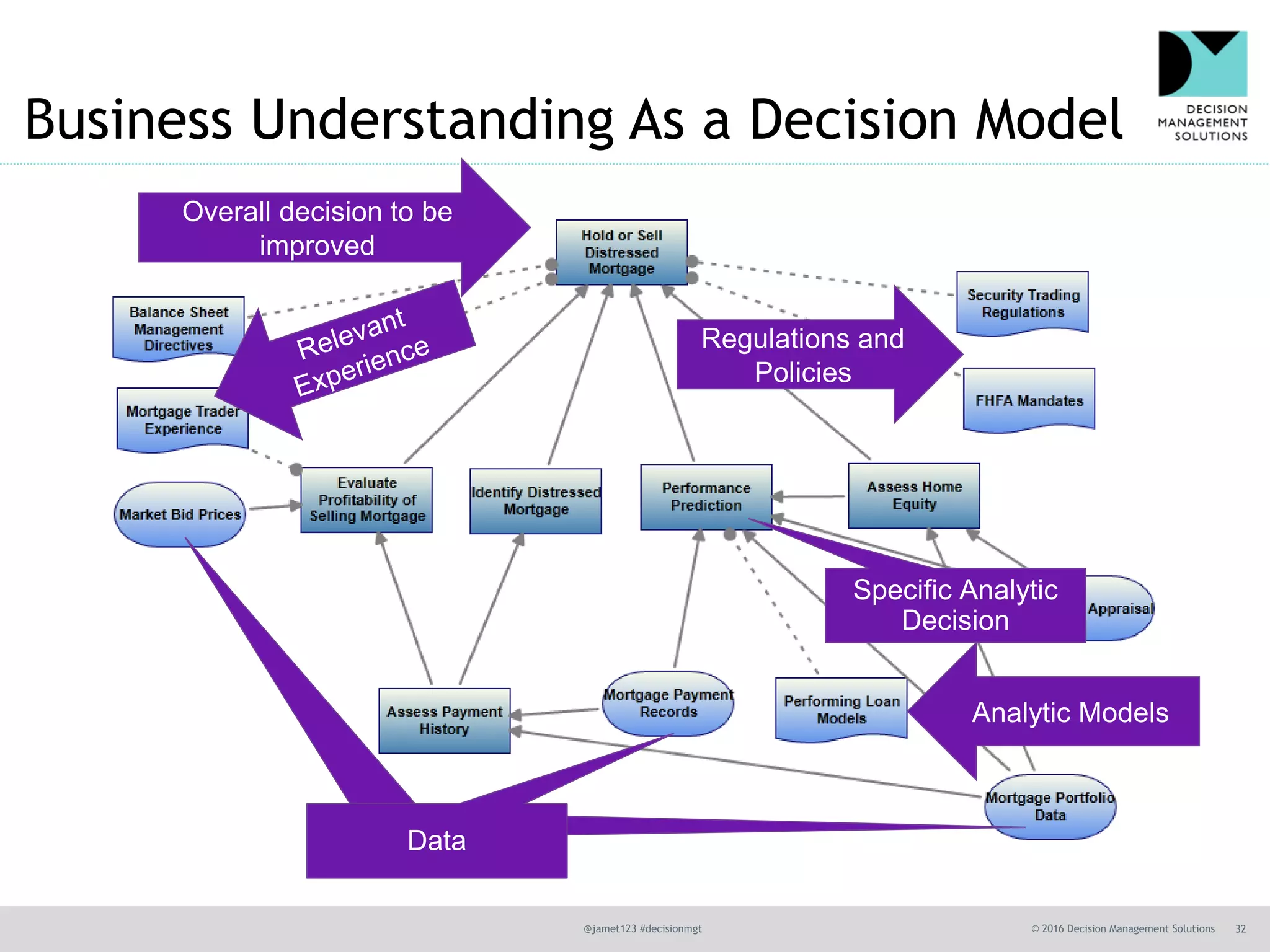 @jamet123 #decisionmgt © 2016 Decision Management Solutions 32
Specific Analytic
Decision
Analytic Models
Overall decision to be
improved
Business Understanding As a Decision Model
Regulations and
Policies
Data
 
