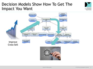 @jamet123 #decisionmgt © 2016 Decision Management Solutions 21
Decision Models Show How To Get The
Impact You Want
Improve...