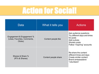 Action for Social!
Data What it tells you Actions
Engagement & Engagement %
(Likes, Favorites, Comments,
Clicks)
Content people like
Ask audience questions
Try different days and times
for posts
Add a photo
Shorten posts
Follow “inspiring” accounts
Shares & Share %
(RTs & Shares)
Content people share
Re-share the content
different times and days
Create similar content
Brand ambassadors/
“volunteers”
 