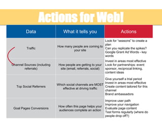 Actions for Web!
Data What it tells you Actions
Traffic
How many people are coming to
your site
Look for “seasons” to create a
plan
Can you replicate the spikes?
Google Grant Ad Words - key
words
Channel Sources (including
referrals)
How people are getting to your
site (email, referrals, social)
Invest in areas most effective
Look for partnerships: event
sponsor, reciprocal linking,
content ideas
Top Social Referrers
Which social channels are MOST
effective at driving traffic
Give yourself a trial period
Invest in areas most effective
Create content tailored for this
channel
Brand ambassadors
Goal Pages Conversions
How often this page helps your
audiences complete an action
Improve user path
Improve your navigation
Evaluate page content
Test forms regularly (where do
people drop off?)
 