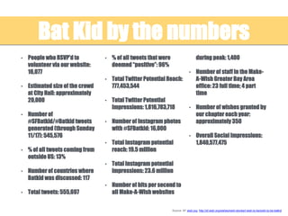 Bat Kid by the numbers
• People who RSVP’d to
volunteer via our website:
16,077
• Estimated size of the crowd
at City Hall: approximately
20,000
• Number of
#SFBatkid/#Batkid tweets
generated (through Sunday
11/17): 545,576
• % of all tweets coming from
outside US: 13%
• Number of countries where
Batkid was discussed: 117
• Total tweets: 555,697
• % of all tweets that were
deemed “positive”: 96%
• Total Twitter Potential Reach:
777,453,544
• Total Twitter Potential
Impressions: 1,816,783,718
• Number of Instagram photos
with #SFBatkid: 16,000
• Total Instagram potential
reach: 19.5 million
• Total Instagram potential
impressions: 23.6 million
• Number of hits per second to
all Make-A-Wish websites
during peak: 1,400
• Number of staff in the Make-
A-Wish Greater Bay Area
office: 23 full time; 4 part
time
• Number of wishes granted by
our chapter each year:
approximately 350
• Overall Social Impressions:
1,840,577,475
Source: SF wish.org: http://sf.wish.org/wishes/wish-stories/i-wish-to-be/wish-to-be-batkid
 