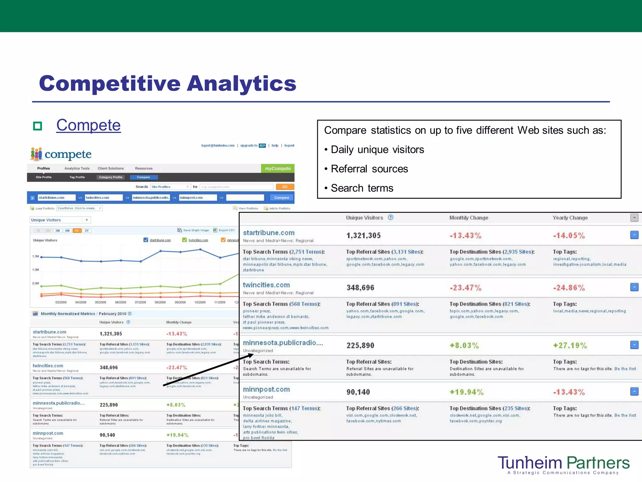 Competitive Analytics
   Compete             Compare statistics on up to five different Web sites such as:
                        • Daily unique visitors
                        • Referral sources
                        • Search terms
 