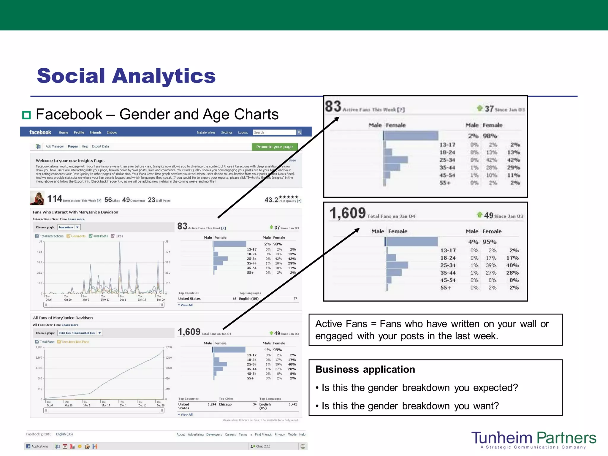 Social Analytics
   Facebook – Gender and Age Charts




                                       Active Fans = Fans who have written on your wall or
                                       engaged with your posts in the last week.


                                       Business application
                                       • Is this the gender breakdown you expected?
                                       • Is this the gender breakdown you want?
 