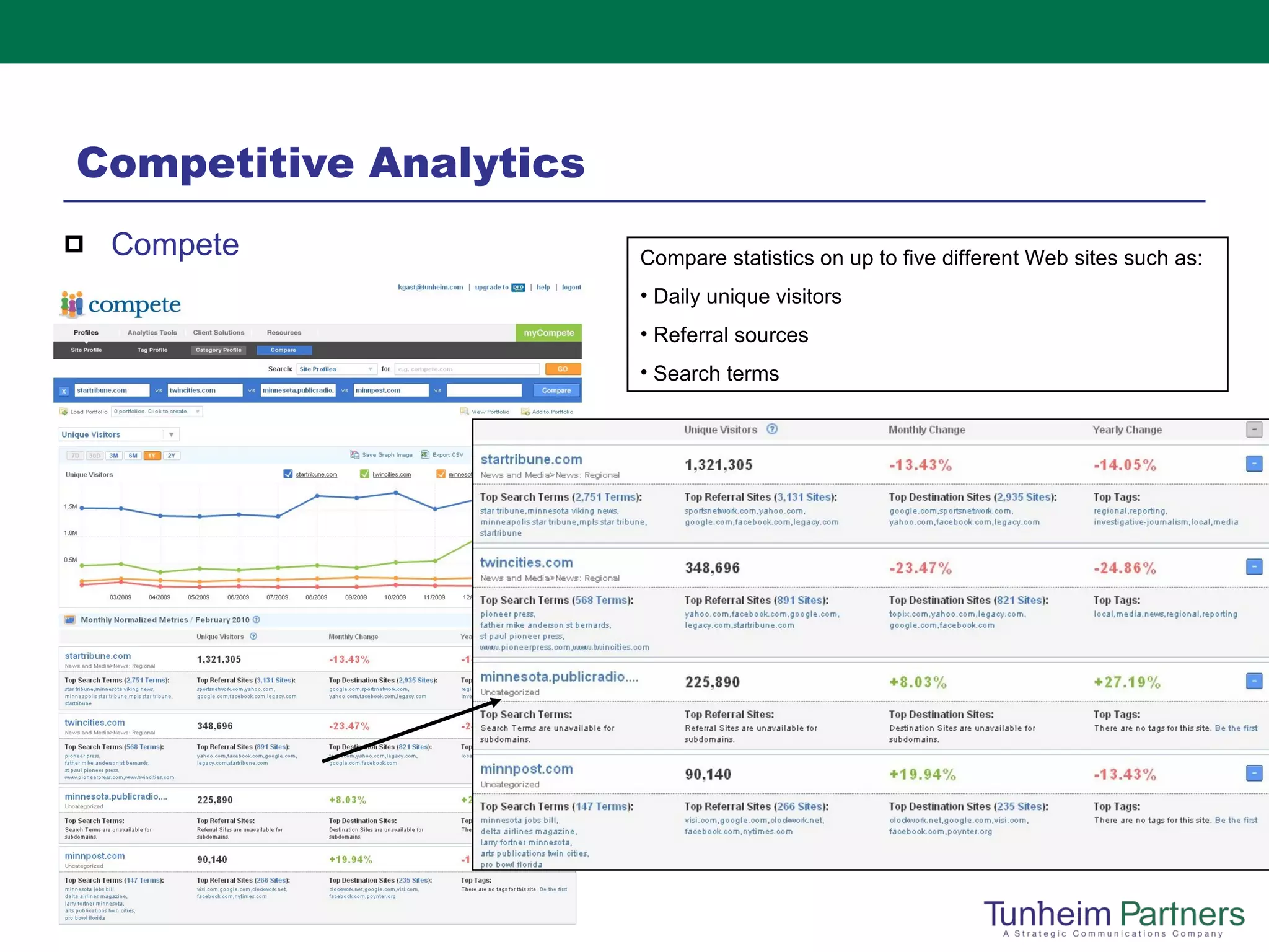 Competitive Analytics Compete Compare statistics on up to five different Web sites such as: Daily unique visitors Referral sources Search terms 