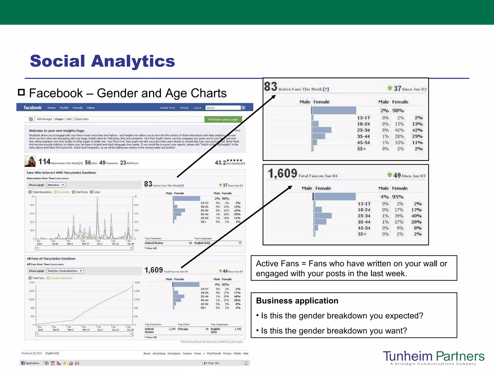Social Analytics Facebook – Gender and Age Charts Active Fans = Fans who have written on your wall or engaged with your posts in the last week.  Business application  Is this the gender breakdown you expected?  Is this the gender breakdown you want?  
