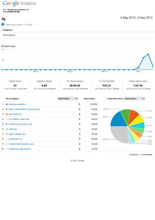 trnc ­ http://trnc­tour.blogspot.com/
  trnc [VARSAYILAN]



Ağ                                                                                                                                                       8 May 2012 ­ 8 Haz 2012

       ziyaret sayısı yüzdesi : %100,00

  Araştırma

 Site Kullanımı




   Ziyaret Sayısı
 40




 20




                                          May 15                                     May 22                                    May 29                                          Haz 5




            Ziyaret Sayısı                    Sayfalar / Ziyaret                    Ort. Ziyaret Süresi                     % Yeni Ziyaretler                      Hemen Çıkma Oranı

                 61                                 6,84                                   00:05:40                             %67,21                                  %47,54 
      Toplam Yüzdesi: %100,00 (61)        Site Ortalaması: 6,84 (%0,00)        Site Ortalaması: 00:05:40 (%0,00)       Site Ortalaması: %67,21 (%0,00)         Site Ortalaması: %47,54 (%0,00)




        Servis Sağlayıcı                                                  Ziyaret Sayısı                  Ziyaret Sayısı                Toplam daki katkısı:  Ziyaret Sayısı


 1.        nethouse networks                                                                       11              %18,03

 2.        kibris mobile telekomunikasyon ltd.                                                      6              %9,84

 3.        kibrisonline ltd.                                                                        6              %9,84

 4.        turk telekom adsl­tt net                                                                 5              %8,20

 5.        tt adsl­ttnet_dynamic_gay                                                                4              %6,56

 6.        nethouse                                                                                 3              %4,92

 7.        opera software asa                                                                       3              %4,92

 8.        superonline inc.                                                                         3              %4,92

 9.        tt adsl­alcatel dynamic_ulus                                                             2              %3,28

10.        tt adsl­ttnet ­gay­dinamic                                                               2              %3,28

                                                                                                                                                                   23 satırdan 1 ­ 10 arasındakiler


                                                                                           © 2012 Google
 