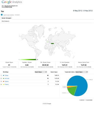 trnc ­ http://trnc­tour.blogspot.com/
     trnc [VARSAYILAN]



Yer                                                                                                                                                                    8 May 2012 ­ 8 Haz 2012

        ziyaret sayısı yüzdesi : %100,00

     Harita Yerleşimi

 Site Kullanımı




                                             1                                      49

             Ziyaret Sayısı                         Sayfalar / Ziyaret                        Ort. Ziyaret Süresi                         % Yeni Ziyaretler                    Hemen Çıkma Oranı

                    61                                     6,84                                   00:05:40                                    %67,21                                 %47,54 
      Toplam Yüzdesi: %100,00 (61)               Site Ortalaması: 6,84 (%0,00)           Site Ortalaması: 00:05:40 (%0,00)           Site Ortalaması: %67,21 (%0,00)        Site Ortalaması: %47,54 (%0,00)




       Ülke/Bölge                                                                Ziyaret Sayısı                     Ziyaret Sayısı                  Toplam daki katkısı:  Ziyaret Sayısı


1.         Turkey                                                                                           49               %80,33

2.         (not set)                                                                                        10               %16,39

3.         Cyprus                                                                                             1              %1,64

4.         France                                                                                             1              %1,64




                                                                                                                                                                                  4 satırdan 1 ­ 4 arasındakiler


                                                                                                   © 2012 Google
 