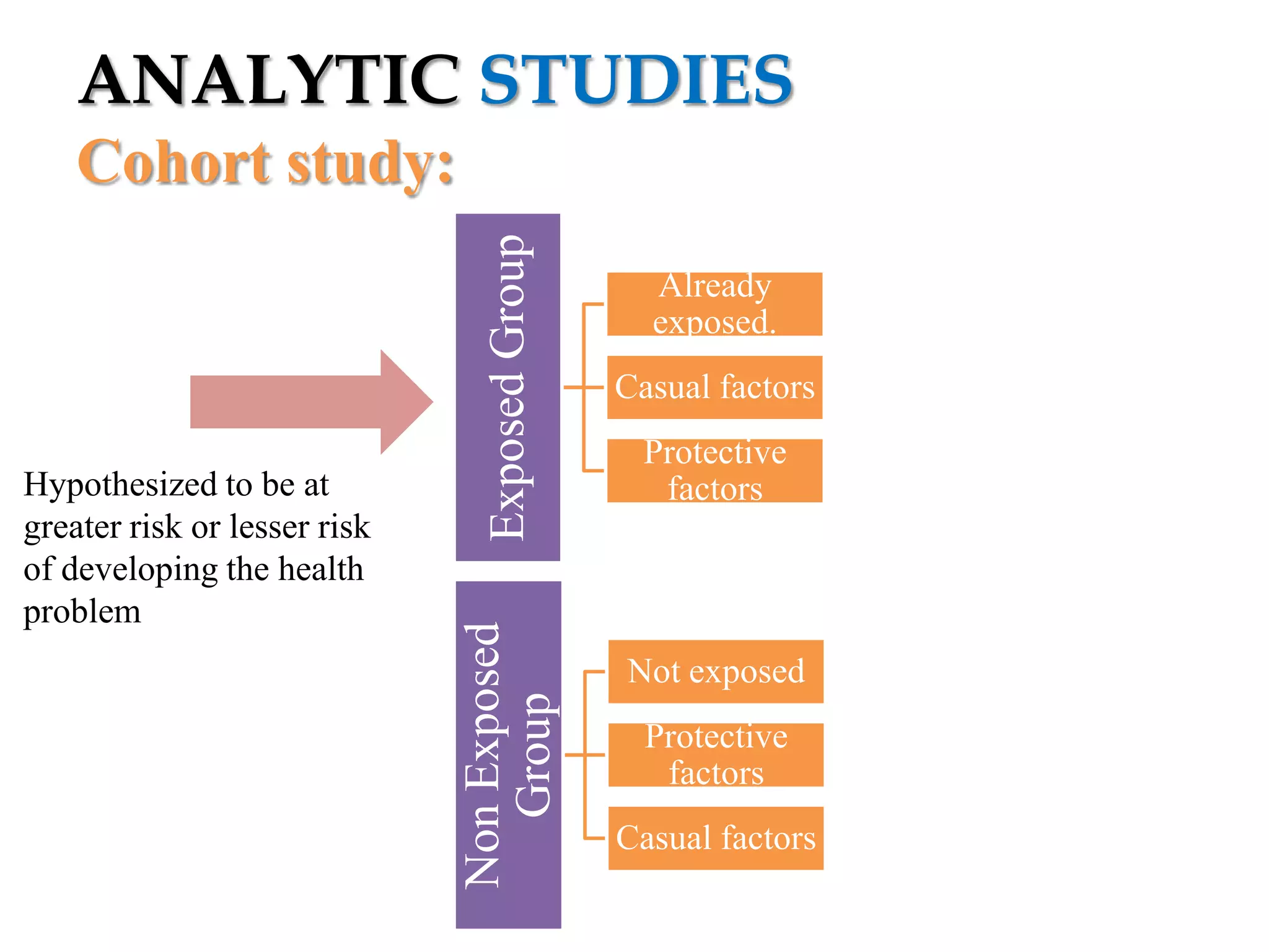 ANALYTIC STUDIES

Non Exposed
Group

Hypothesized to be at
greater risk or lesser risk
of developing the health
problem

Exposed Group

Cohort study:
Already
exposed.
Casual factors

Protective
factors

Not exposed
Protective
factors
Casual factors

 