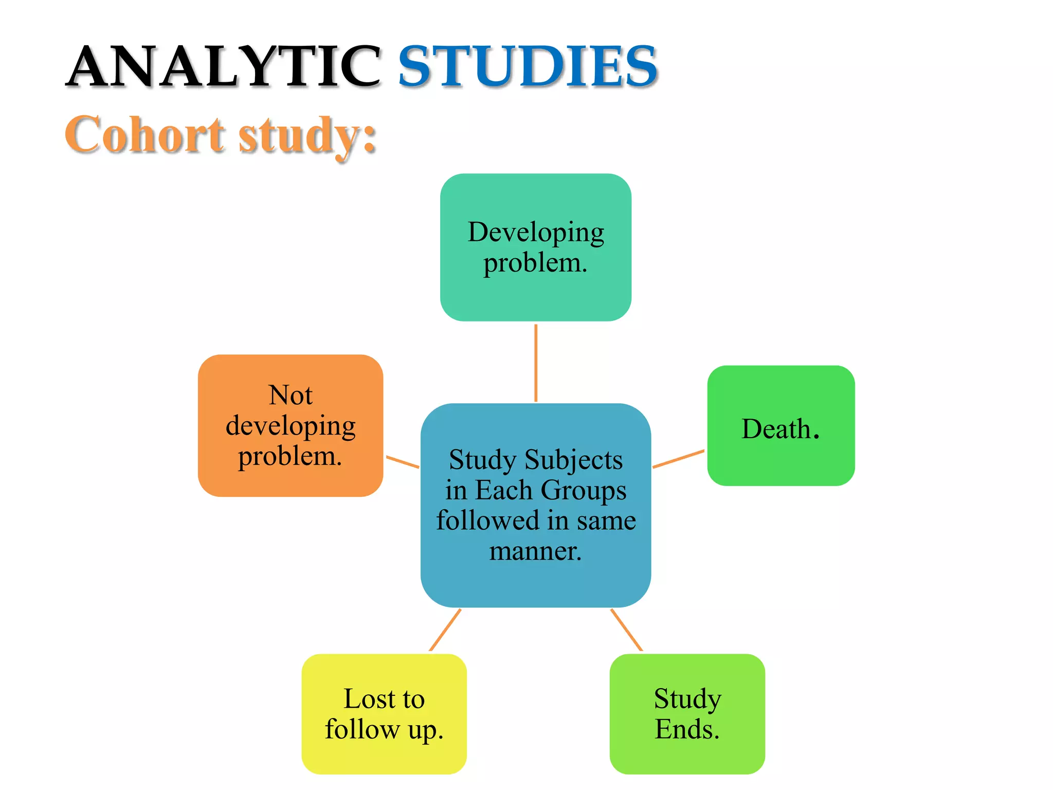 ANALYTIC STUDIES
Cohort study:
Developing
problem.

Not
developing
problem.

Death.
Study Subjects
in Each Groups
followed in same
manner.

Lost to
follow up.

Study
Ends.

 