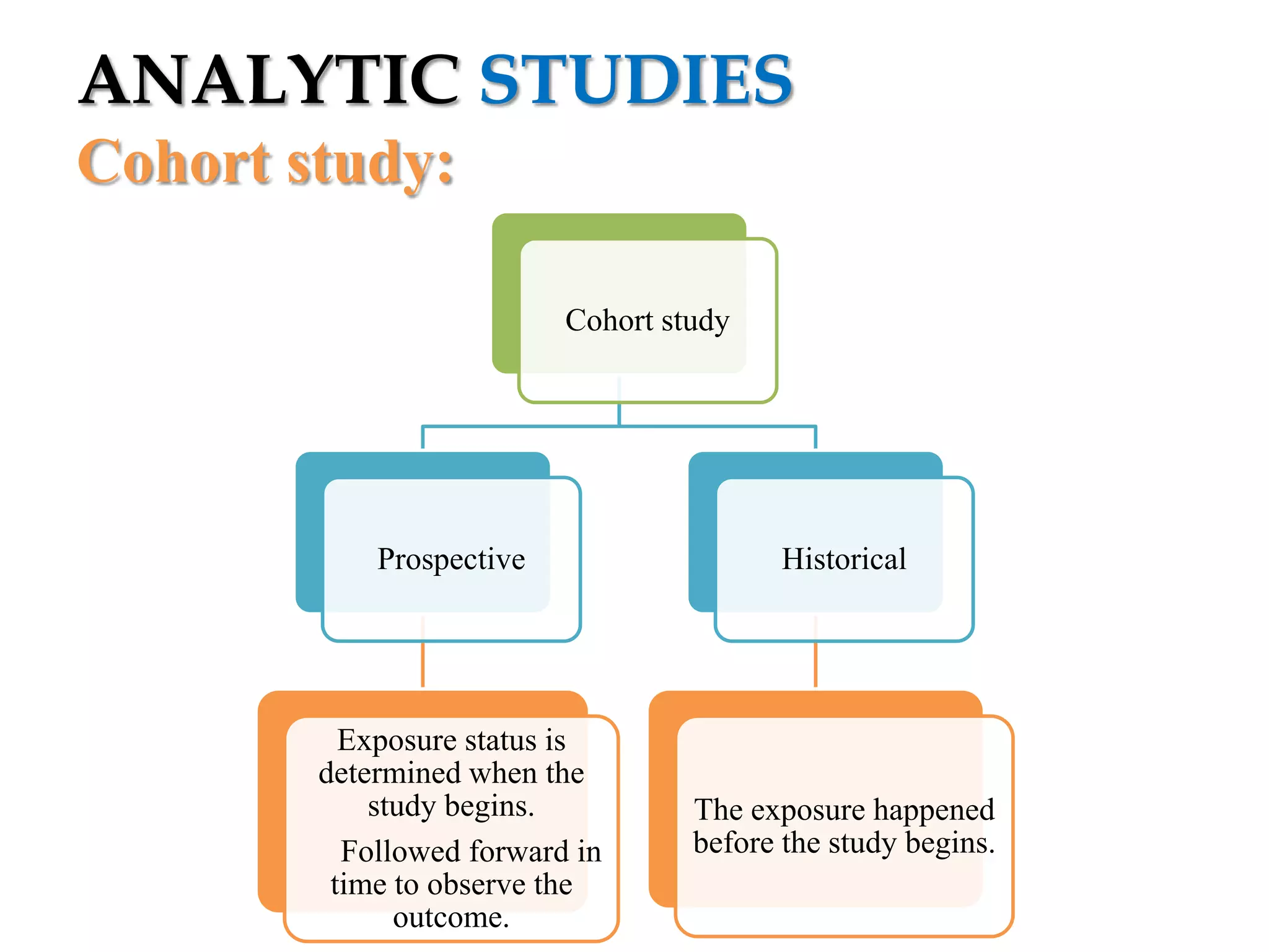 ANALYTIC STUDIES
Cohort study:
Cohort study

Prospective

Historical

Exposure status is
determined when the
study begins.
Followed forward in
time to observe the
outcome.

The exposure happened
before the study begins.

 