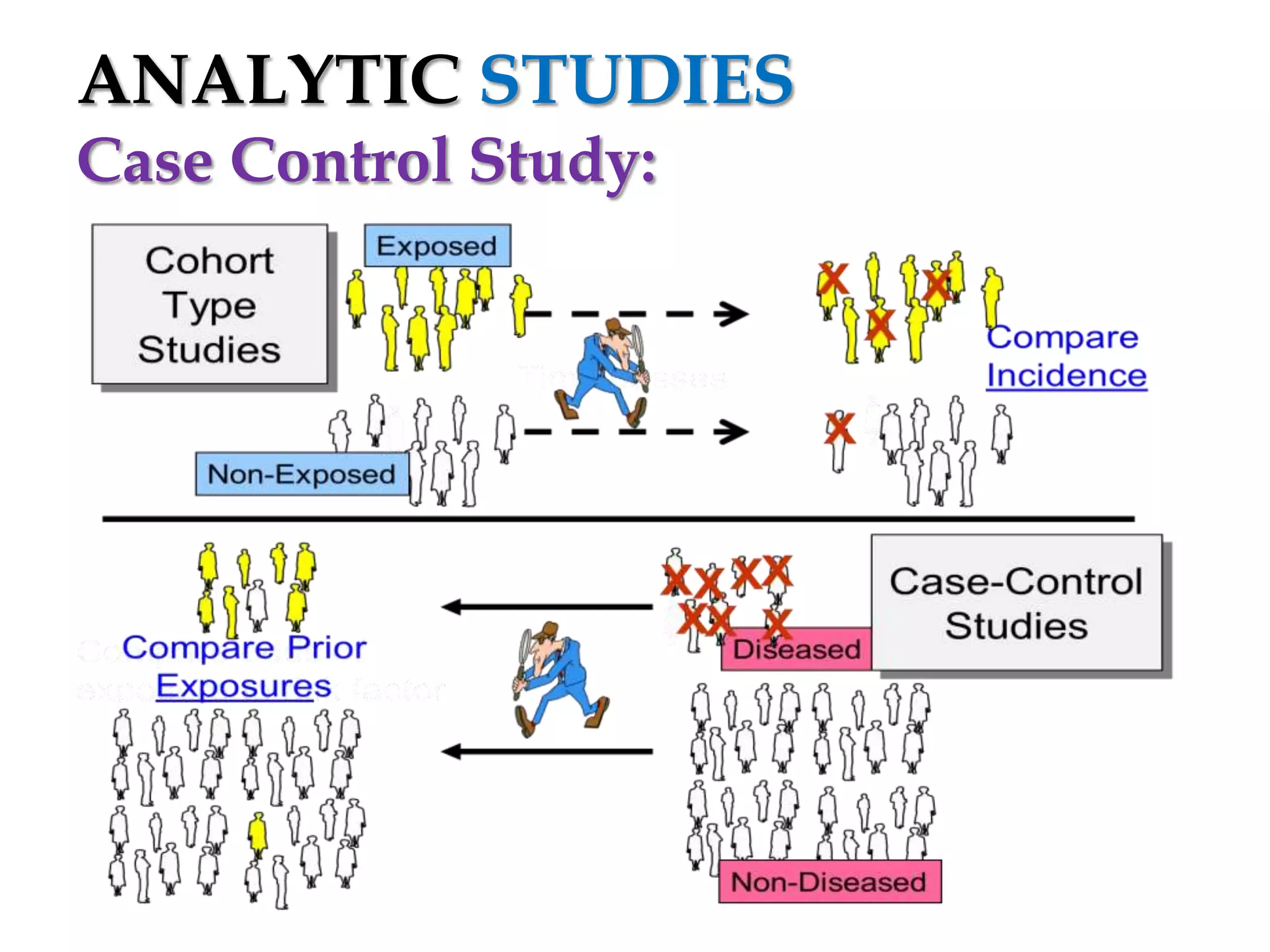 ANALYTIC STUDIES
Case Control Study:

 
