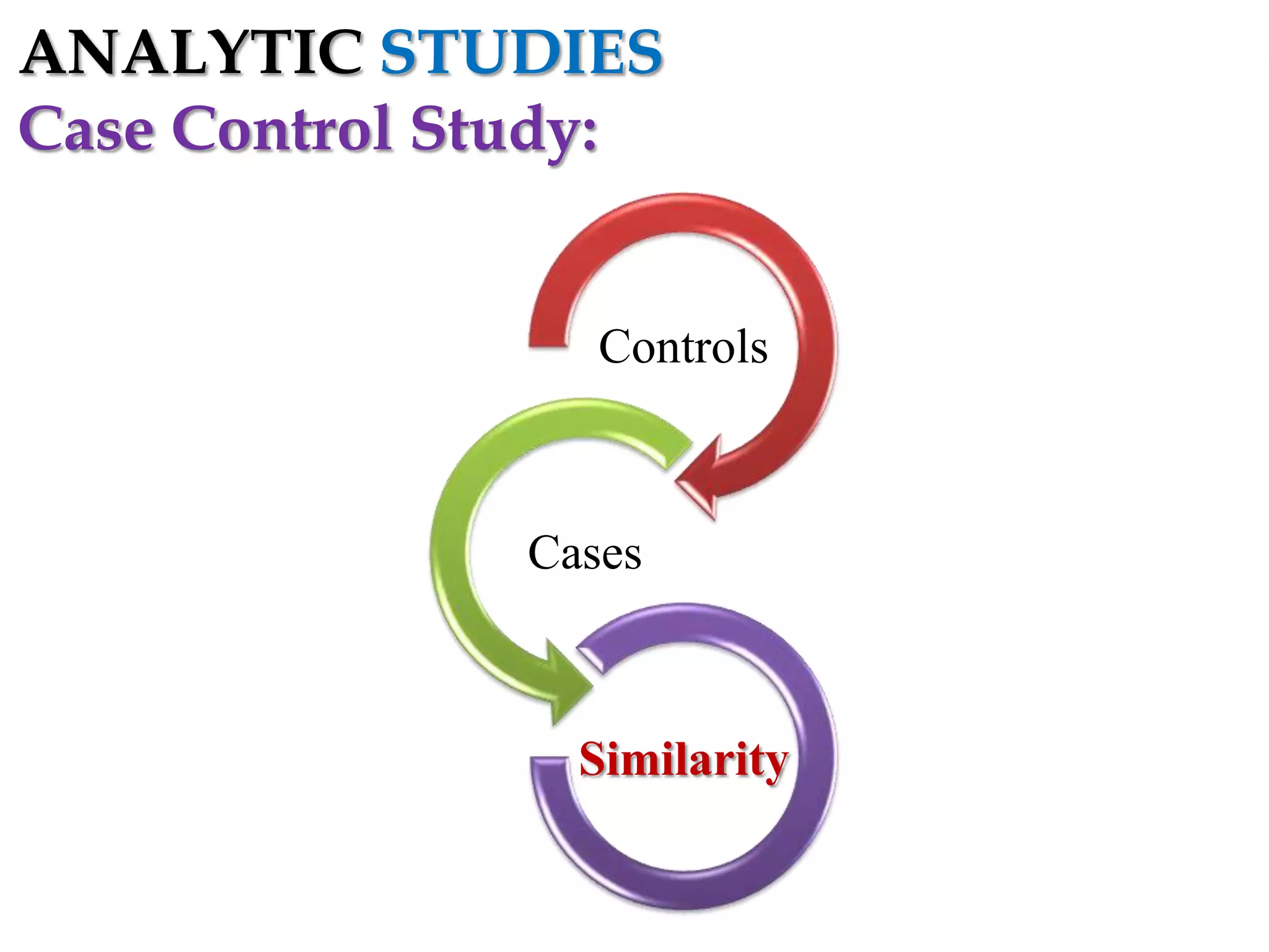 ANALYTIC STUDIES
Case Control Study:

Controls

Cases

Similarity

 