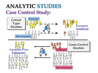ANALYTIC STUDIES
Case Control Study:

 