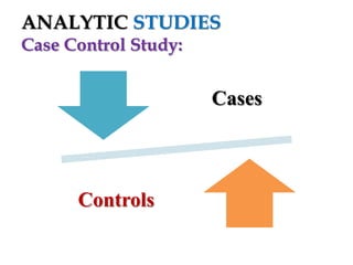 ANALYTIC STUDIES
Case Control Study:

Cases

Controls

 