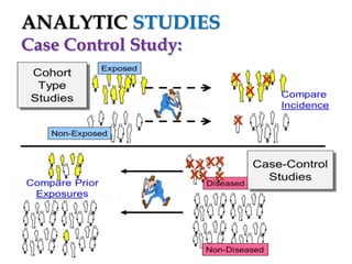 ANALYTIC STUDIES
Case Control Study:

 