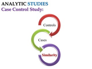 ANALYTIC STUDIES
Case Control Study:

Controls

Cases

Similarity

 