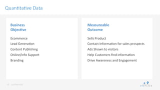 conﬁdenKal	
 
Quan/ta/ve Data
19	
 
Ecommerce	
 
Lead	
 GeneraKon	
 
Content	
 Publishing	
 
Online/Info	
 Support	
 
Branding	
 
Business	
 
Objec9ve	
 
Sells	
 Product	
 
Contact	
 InformaKon	
 for	
 sales	
 prospects	
 
Ads	
 Shown	
 to	
 visitors	
 
Help	
 Customers	
 ﬁnd	
 informaKon	
 
Drive	
 Awareness	
 and	
 Engagement	
 
Measureable	
 
Outcome	
 
 