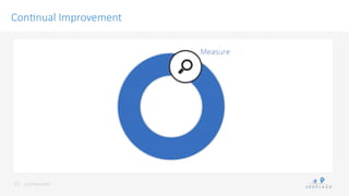 conﬁdenKal	
 
Con/nual Improvement
22	
 
 