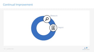 conﬁdenKal	
 
Con/nual Improvement
23	
 
 