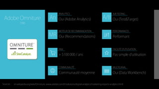 An A/B
MR
ANALYTICS A/B TESTING
MOTEUR DE RECOMMANDATION
PRIX
COMMUNAUTÉ MULTICANAL
FACILITÉ D’UTILISATION
PERFORMANCES
Sources :
Adobe Omniture
1996
+ $100 000 / ans
Oui (Adobe Analytics)
Performant
Pas simple d’utilisation
Communauté moyenne
Oui (Recommendations)
Oui (Test&Target)
Oui (Data Workbench)
en.wikipedia.org/wiki/Omniture, www.adobe.com/fr/solutions/digital-analytics/marketing-reports-analytics.html
 