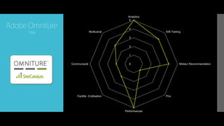 0
1
2
3
4
5
Analytics
A/B Testing
Moteur Recommandation
Prix
Performances
Facilité d'utilisation
Communauté
Multicanal
Adobe Omniture
1996
 