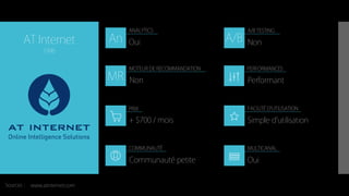 An A/B
MR
ANALYTICS A/B TESTING
MOTEUR DE RECOMMANDATION
PRIX
COMMUNAUTÉ MULTICANAL
FACILITÉ D’UTILISATION
PERFORMANCES
Sources :
AT Internet
1996
+ $700 / mois
Oui
Performant
Simple d’utilisation
Communauté petite
Non
Non
Oui
www.atinternet.com
 