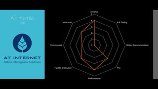0
1
2
3
4
5
Analytics
A/B Testing
Moteur Recommandation
Prix
Performances
Facilité d'utilisation
Communauté
Multicanal
AT Internet
1996
 