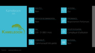 An A/B
MR
ANALYTICS A/B TESTING
MOTEUR DE RECOMMANDATION
PRIX
COMMUNAUTÉ MULTICANAL
FACILITÉ D’UTILISATION
PERFORMANCES
Sources :
Kameleoon
2009
$50 - $1 000 / mois
Non
Moyennement Performant
Compliqué d’utilisation
Communauté très petite
Non
Oui
Non
www.kameleoon.com
 