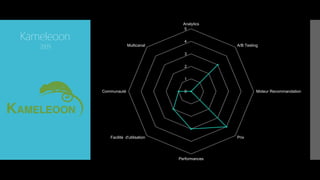 0
1
2
3
4
5
Analytics
A/B Testing
Moteur Recommandation
Prix
Performances
Facilité d'utilisation
Communauté
Multicanal
Kameleoon
2009
 