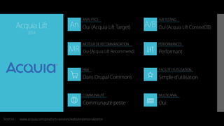 An A/B
MR
ANALYTICS A/B TESTING
MOTEUR DE RECOMMANDATION
PRIX
COMMUNAUTÉ MULTICANAL
FACILITÉ D’UTILISATION
PERFORMANCES
Sources :
Acquia Lift
2014
Dans Drupal Commons
Oui (Acquia Lift Target)
Performant
Simple d’utilisation
Communauté petite
Oui (Acquia Lift Recommend)
Oui (Acquia Lift ContextDB)
Oui
www.acquia.com/products-services/website-personalization
 