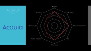0
1
2
3
4
5
Analytics
A/B Testing
Moteur Recommandation
Prix
Performances
Facilité d'utilisation
Communauté
Multicanal
Acquia Lift
2014
 