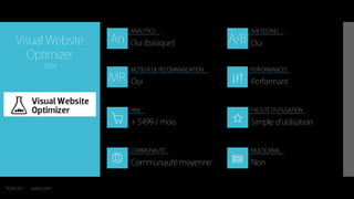 An A/B
MR
ANALYTICS A/B TESTING
MOTEUR DE RECOMMANDATION
PRIX
COMMUNAUTÉ MULTICANAL
FACILITÉ D’UTILISATION
PERFORMANCES
Sources :
Visual Website
Optimizer
2009
+ $499 / mois
Oui (basique)
Performant
Simple d’utilisation
Communauté moyenne
Oui
Oui
Non
vwo.com
 
