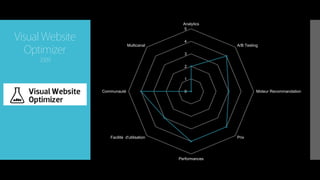 0
1
2
3
4
5
Analytics
A/B Testing
Moteur Recommandation
Prix
Performances
Facilité d'utilisation
Communauté
Multicanal
Visual Website
Optimizer
2009
 
