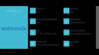 An A/B
MR
ANALYTICS A/B TESTING
MOTEUR DE RECOMMANDATION
PRIX
COMMUNAUTÉ MULTICANAL
FACILITÉ D’UTILISATION
PERFORMANCES
Sources :
WebTrends
1993
$1 000 - $9 995 / mois
Oui
Très performant
Pas simple d’utilisation
Communauté moyenne
Non
Non
Oui
webtrends.fr
 