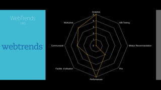 0
1
2
3
4
5
Analytics
A/B Testing
Moteur Recommandation
Prix
Performances
Facilité d'utilisation
Communauté
Multicanal
WebTrends
1993
 