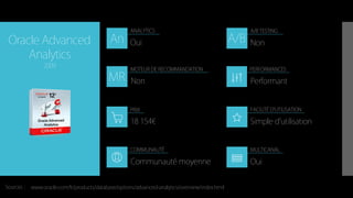An A/B
MR
ANALYTICS A/B TESTING
MOTEUR DE RECOMMANDATION
PRIX
COMMUNAUTÉ MULTICANAL
FACILITÉ D’UTILISATION
PERFORMANCES
Sources :
Oracle Advanced
Analytics
2009
18 154€
Oui
Performant
Simple d’utilisation
Communauté moyenne
Non
Non
Oui
www.oracle.com/fr/products/database/options/advanced-analytics/overview/index.html
 