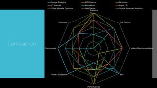 Comparaison
0
1
2
3
4
5
Analytics
A/B Testing
Moteur Recommandation
Prix
Performances
Facilité d'utilisation
Communauté
Multicanal
Google Analytics KISSmetrics Omniture
AT Internet Kameleoon Aquia Lift
Visual Website Optimizer WebTrends Oracle Advanced Analytics
 