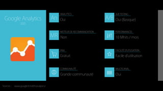 An A/B
MR
ANALYTICS A/B TESTING
MOTEUR DE RECOMMANDATION
PRIX
COMMUNAUTÉ MULTICANAL
FACILITÉ D’UTILISATION
PERFORMANCES
Sources :
Google Analytics
2005
Gratuit
Oui
10 Mhits / mois
Facile d’utilisation
Grande communauté
Non
Oui (Basique)
Oui
www.google.fr/intl/fr/analytics/
 