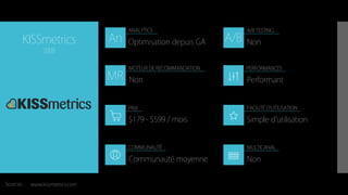 An A/B
MR
ANALYTICS A/B TESTING
MOTEUR DE RECOMMANDATION
PRIX
COMMUNAUTÉ MULTICANAL
FACILITÉ D’UTILISATION
PERFORMANCES
Sources :
KISSmetrics
2008
$179 - $599 / mois
Optimisation depuis GA
Performant
Simple d’utilisation
Communauté moyenne
Non
Non
Non
www.kissmetrics.com
 