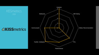 0
1
2
3
4
Analytics
A/B Testing
Moteur Recommandation
Prix
Performances
Facilité d'utilisation
Communauté
Multicanal
KISSmetrics
2008
 