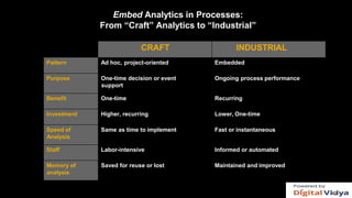 Embed Analytics in Processes:
From “Craft” Analytics to “Industrial”
15
CRAFT INDUSTRIAL
Pattern Ad hoc, project-oriented Embedded
Purpose One-time decision or event
support
Ongoing process performance
Benefit One-time Recurring
Investment Higher, recurring Lower, One-time
Speed of
Analysis
Same as time to implement Fast or instantaneous
Staff Labor-intensive Informed or automated
Memory of
analysis
Saved for reuse or lost Maintained and improved
 