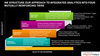 WE STRUCTURE OUR APPROACH TO INTEGRATED ANALYTICS INTO FOUR
MUTUALLY REINFORCING TIERS
VALUE TO THE ENTERPRISE
BUSINESSAGILITY
Product Segmentation, Sales
performance dashboards, Social
MediaAnalytics, Mobile Data & BI
Supply Chain Optimisation,Trigger
Based Modeling,
Social NetworkAnalysis, Next
best offer / action
MANAGING
INFORMATION
Managing information to improve business
process with information strategy and
governance while achieving a ‘single source
of the truth’ for customer information
DESCRIPTIVE
ANALYTICS
Deliver business intelligence and insight
generation capabilities and leverage
timely deployment of actionable
information and industry focused
intelligence
AD-HOC
ANALYTICS
SERVICES
Answer business questions to address
day to day business needs in a timely
manner to service business units.
PREDICTIVE
ANALYTICS
Improconfirm that analytics insights are turned
into both actions and measurable outcomes
proactively, driving high performanceve the
speed and quality of decision making to
What if scenarios, simulations, adhoc
analysis, combatingtactical issues
Manage Customer / Product related data for sales
performance, Integrate data across multiple channels Single
view of customer / product, revenue byregion
Analytical Competitive Strategy
 