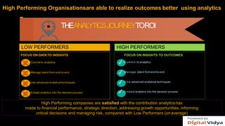 High Performing Organisationsare able to realize outcomes better using analytics
High Performing companies are satisfied with the contribution analytics has
made to financial performance, strategic direction, addressing growth opportunities, informing
critical decisions and managing risk, compared with Low Performers (onaverage)
LOW PERFORMERS HIGH PERFORMERS
THEANALYTICSJOURNEYTOROI
FOCUS ON DATA TO INSIGHTS
Commit to analytics
Manage talent from end-to-end
Use advanced analyticaltechniques
Embed analytics into the decisionprocess
FOCUS ON INSIGHTS TO OUTCOMES
✔Commit to analytics
✔Manage talent fromend-to-end
✔ U s e advanced analytical techniques
✔Embed analytics into the decision process
 