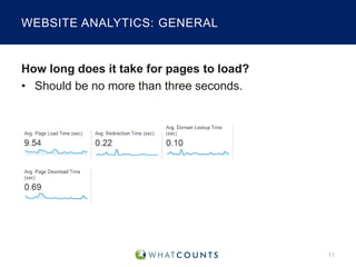 WEBSITE ANALYTICS: GENERAL

How long does it take for pages to load?
• Should be no more than three seconds.

11

 