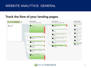 WEBSITE ANALYTICS: GENERAL

Track the flow of your landing pages.

12

 