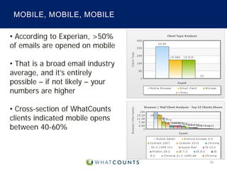 MOBILE, MOBILE, MOBILE
• According to Experian, >50%
of emails are opened on mobile
• That is a broad email industry
average, and it’s entirely
possible – if not likely – your
numbers are higher
• Cross-section of WhatCounts
clients indicated mobile opens
between 40-60%

18

 